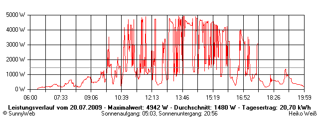 Grafik Tagesertrag