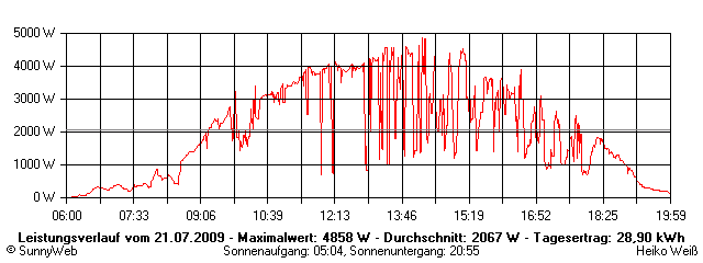 Grafik Tagesertrag