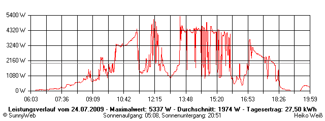 Grafik Tagesertrag