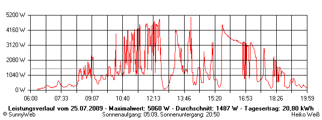 Grafik Tagesertrag