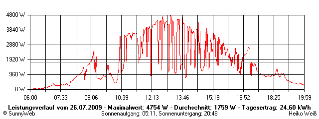 Grafik Tagesertrag