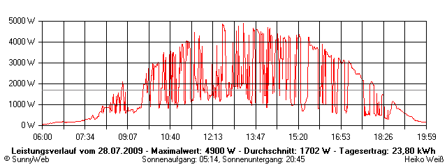 Grafik Tagesertrag