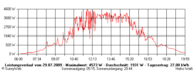 Grafik Tagesertrag