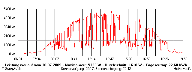 Grafik Tagesertrag