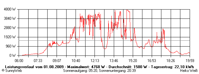 Grafik Tagesertrag