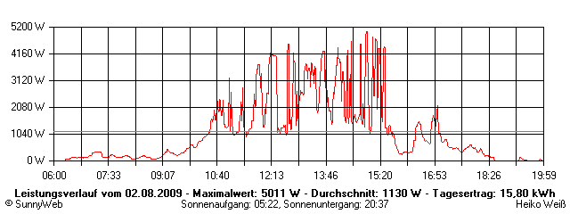 Grafik Tagesertrag