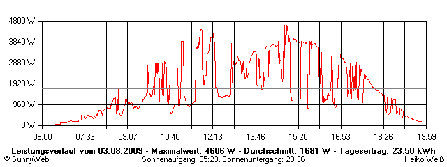 Grafik Tagesertrag