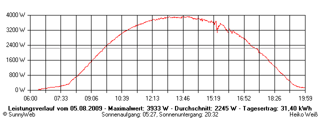 Grafik Tagesertrag