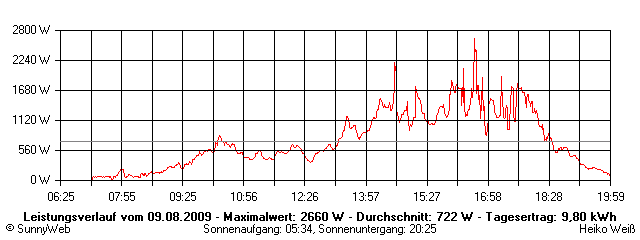 Grafik Tagesertrag