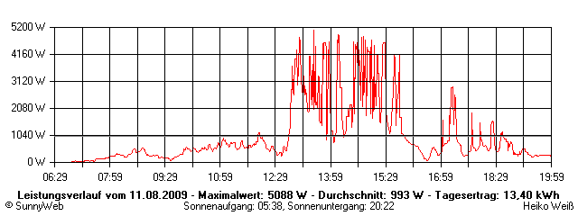 Grafik Tagesertrag