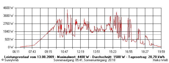 Grafik Tagesertrag