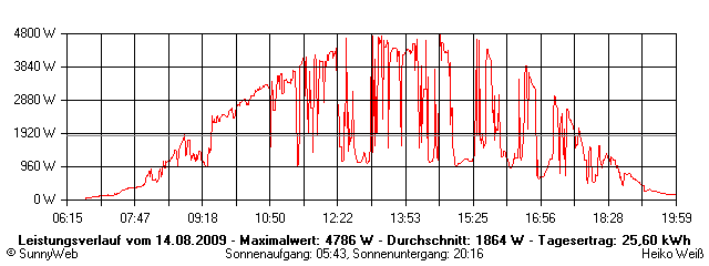 Grafik Tagesertrag