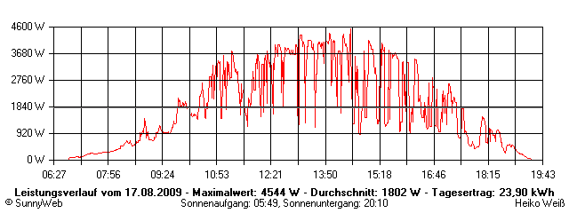 Grafik Tagesertrag