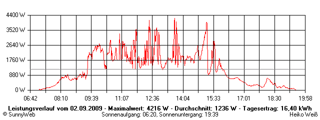 Grafik Tagesertrag