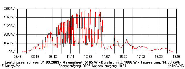 Grafik Tagesertrag