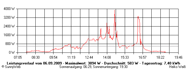 Grafik Tagesertrag