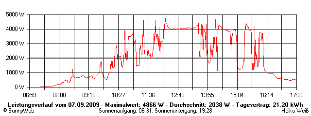 Grafik Tagesertrag