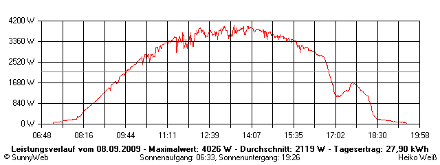 Grafik Tagesertrag