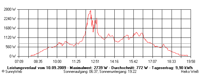 Grafik Tagesertrag