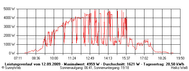 Grafik Tagesertrag