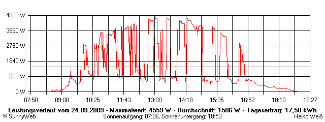 Grafik Tagesertrag