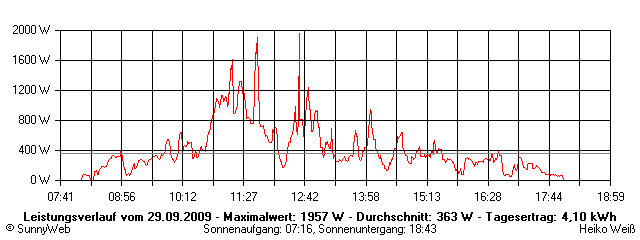 Grafik Tagesertrag