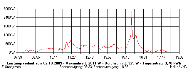 Grafik Tagesertrag