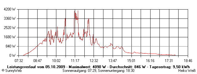 Grafik Tagesertrag