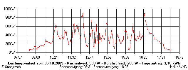 Grafik Tagesertrag