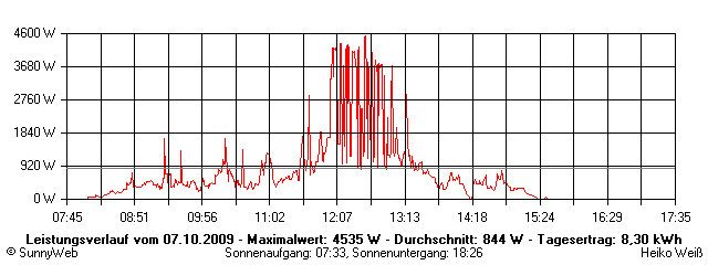 Grafik Tagesertrag