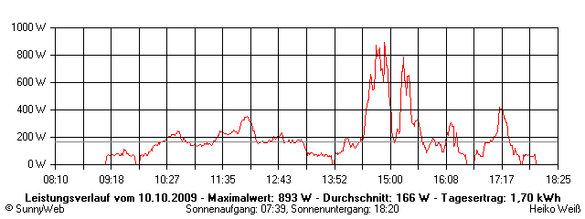 Grafik Tagesertrag