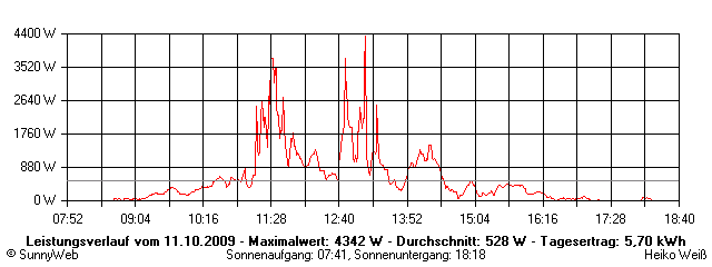 Grafik Tagesertrag