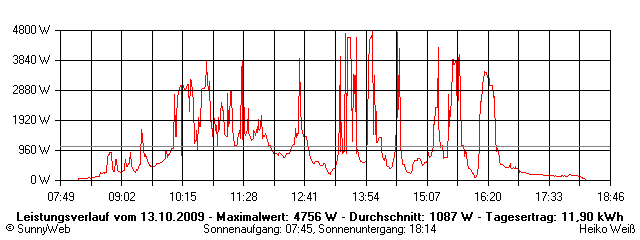 Grafik Tagesertrag