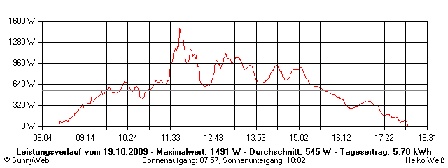 Grafik Tagesertrag