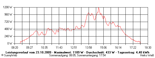 Grafik Tagesertrag