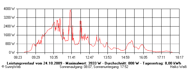 Grafik Tagesertrag