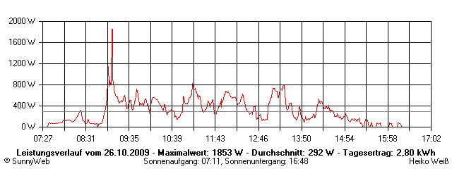 Grafik Tagesertrag