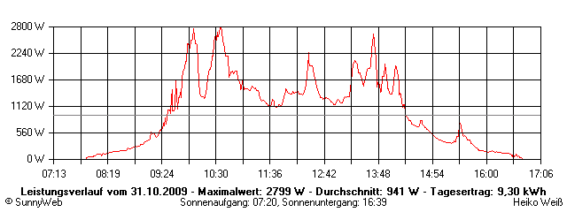 Grafik Tagesertrag