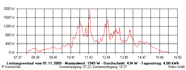 Grafik Tagesertrag