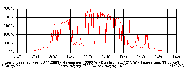 Grafik Tagesertrag