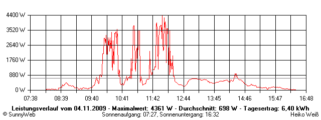 Grafik Tagesertrag