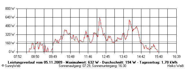 Grafik Tagesertrag