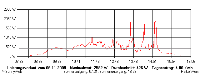 Grafik Tagesertrag