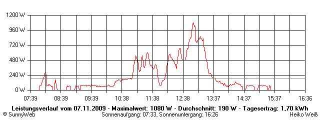 Grafik Tagesertrag