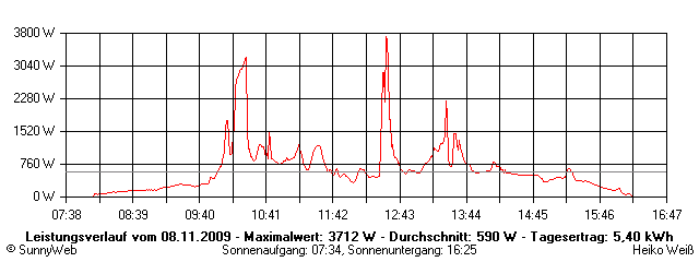 Grafik Tagesertrag