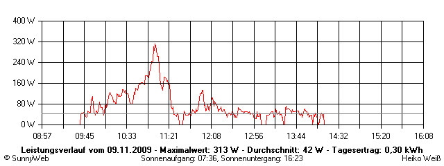 Grafik Tagesertrag