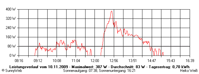 Grafik Tagesertrag