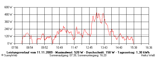 Grafik Tagesertrag