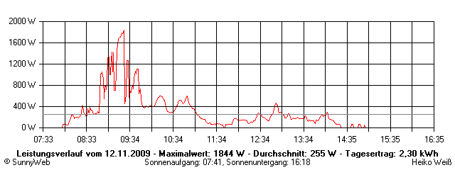 Grafik Tagesertrag