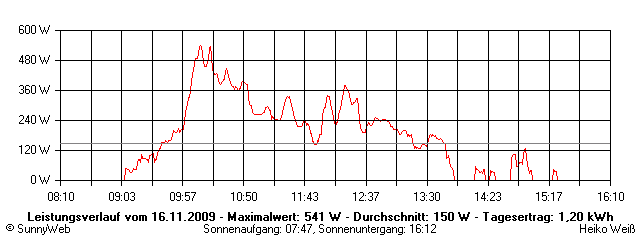 Grafik Tagesertrag